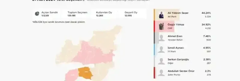 AK Parti iki ilçede çok rahat!