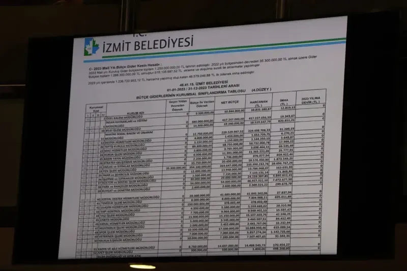 İzmit Belediyesi bütçesinde sıkıntı yok: Oy çokluğu ile geçti