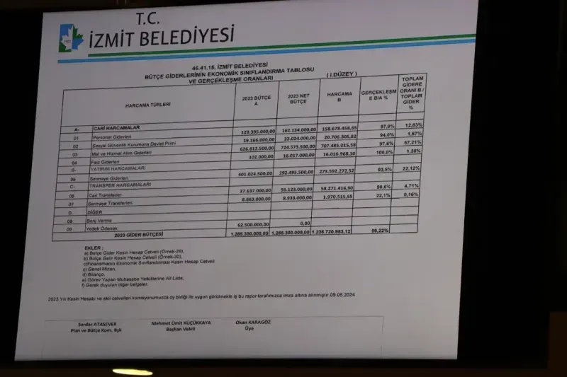 İzmit Belediyesi bütçesinde sıkıntı yok: Oy çokluğu ile geçti