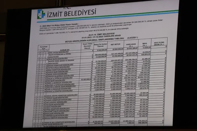 İzmit Belediyesi bütçesinde sıkıntı yok: Oy çokluğu ile geçti