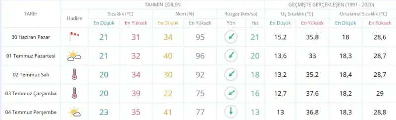 Kocaeli'de hava durumu nasıl olacak?