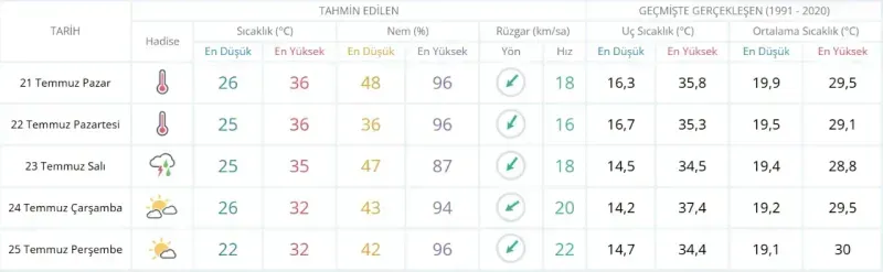21 Temmuz Pazar günü Kocaeli'de hava durumu nasıl olacak?