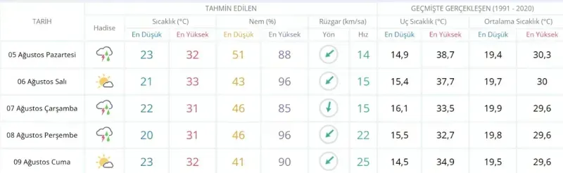 5 Ağustos Pazartesi Kocaeli'de hava durumu nasıl olacak?