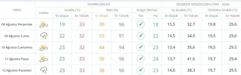 8 Ağustos Perşembe günü Kocaeli'de hava durumu nasıl olacak?