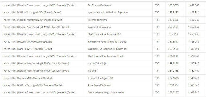 Kocaeli Üniversitesi 2024 taban puanları, başarı sıralaması, kontenjanları tıkla-sorgula!