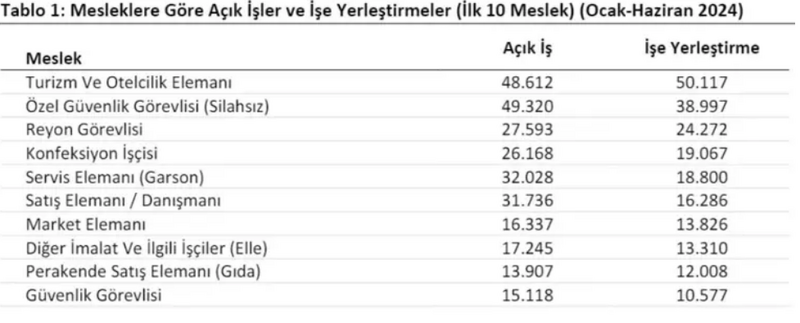 İşte en çok eleman arayan sektörler