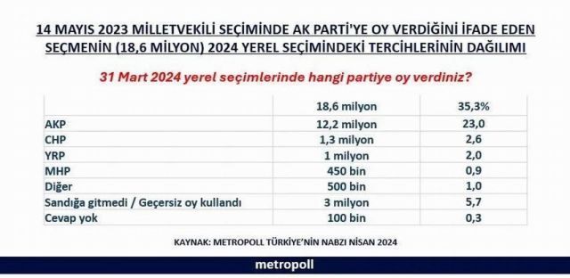 AK Parti'ye oy vermeyen 6 milyon seçmenin hangi partiyi tercih ettiği belli oldu