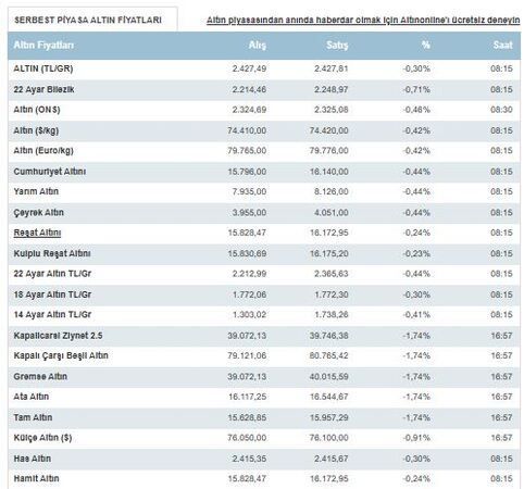 Altın fiyatları güne nasıl başladı?