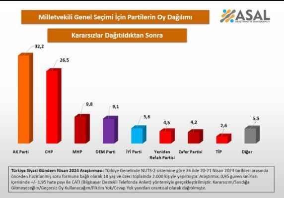 Bu pazar seçim olsa hangi parti yüzde kaç oy alır? İşte anketten çıkan sonuç