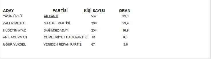 Başiskele için sürpriz anket Hangi isim ne kadar oy alıyor?