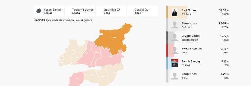 Kandıra’da iki aday yarışıyor! Oranlar birbirlerine çok yakın