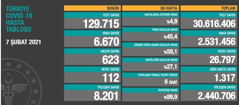 Vaka sayısı düştü!