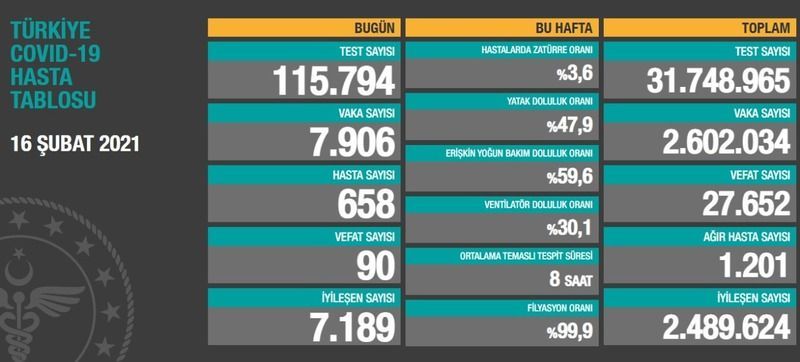 16 Şubat koronavirüs tablosu açıklandı!