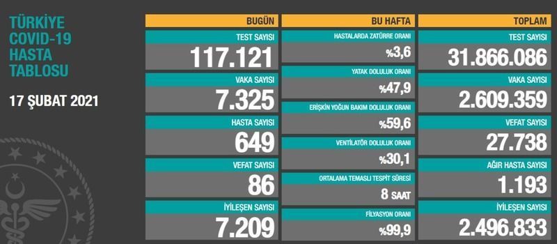 17 Şubat koronavirüs tablosu açıklandı