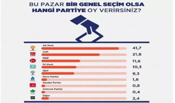 Partilerin oy oranları dikkat çekti, 4 parti baraj altı kaldı