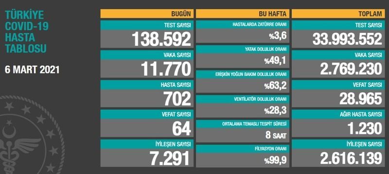 6 Mart koronavirüs tablosu açıklandı