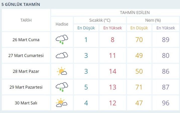 Kocaeli hava durumu nasıl olacak?