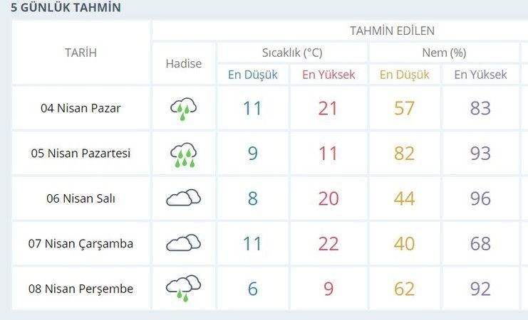 Kocaeli hava durumu nasıl olacak?