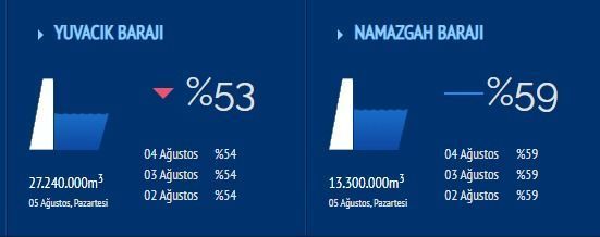 Yuvacık Barajı'nda son durum ne?