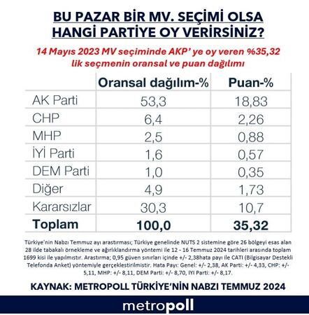 Erime 17 puanı buldu: AK Parti'den kopan seçmen hangi partiyi tercih ediyor?