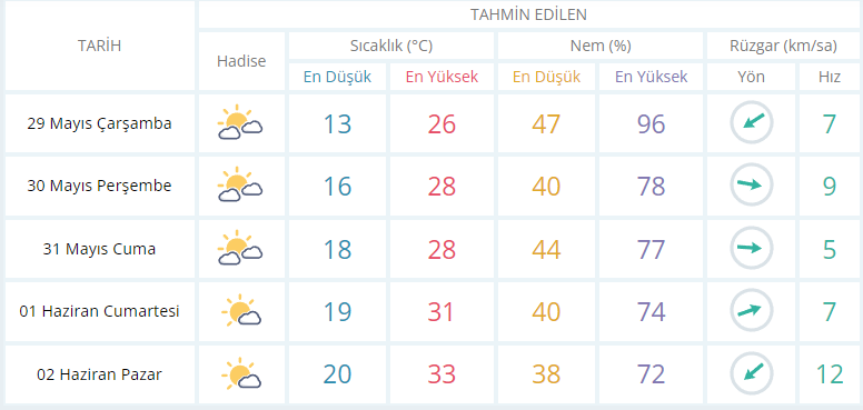 Kocaeli'de hava durumu nasıl olacak?