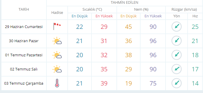 Kocaeli'de hava durumu nasıl olacak?