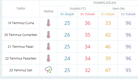 19 Temmuz Cuma günü Kocaeli'de hava durumu nasıl olacak?