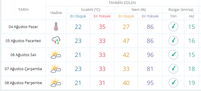 4 Ağustos Pazar günü Kocaeli'de hava durumu nasıl olacak?