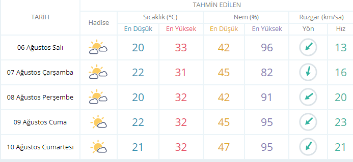6 Ağustos Salı günü Kocaeli'de hava durumu nasıl olacak?