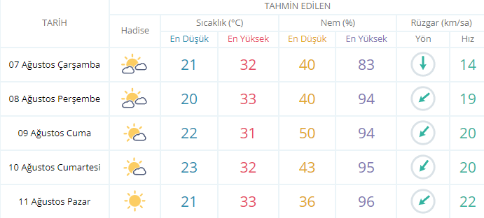 7 Ağustos Çarşamba günü Kocaeli'de hava durumu nasıl olacak?