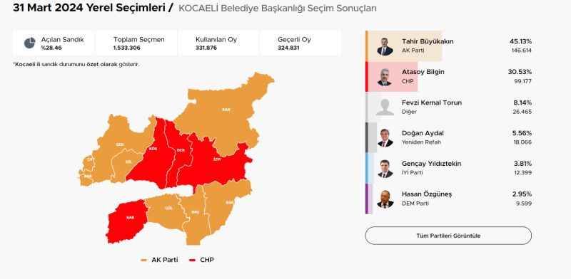 Büyükşehir Belediyesi'nde Büyükakın önde! 