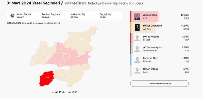Karamürsel'de sandıkların yarısı açıldı! CHP'li aday önde