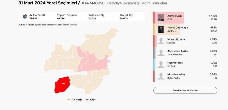 Karamürsel CHP adayı Ahmet Çalık başkanlığa çok yakın!