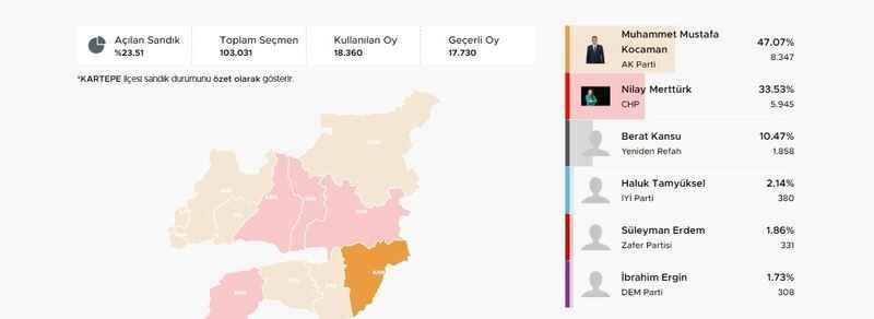 Kartepe’de AK Parti fark atıyor