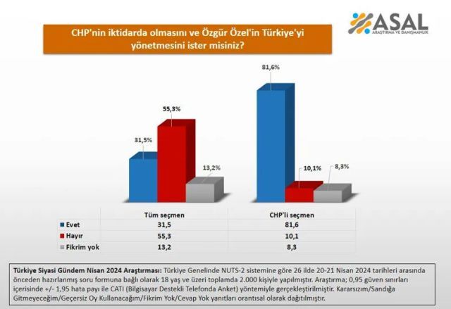 Özel'in neden erken seçim istemediği ortaya çıktı! Son ankette CHP'yi şoke eden sonuç