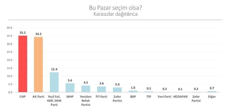 Son seçim anketi! CHP önde götürüyor