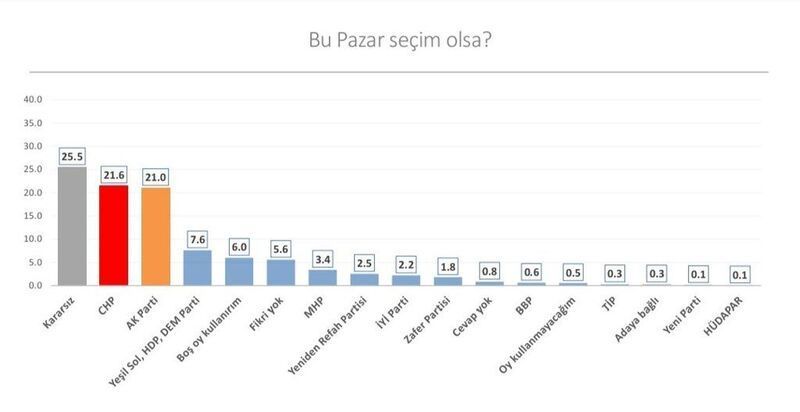 Son seçim anketi! CHP önde götürüyor