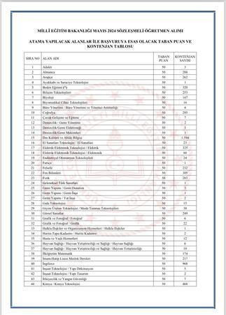 20 bin öğretmen ataması yapılacak... İşte branş branş kontenjan dağılımı