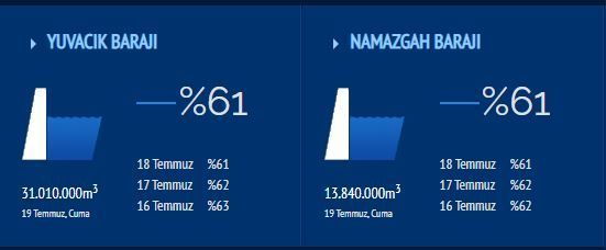 Yaz sıcakları ve yağış eksikliği Kocaeli barajlarını vurdu