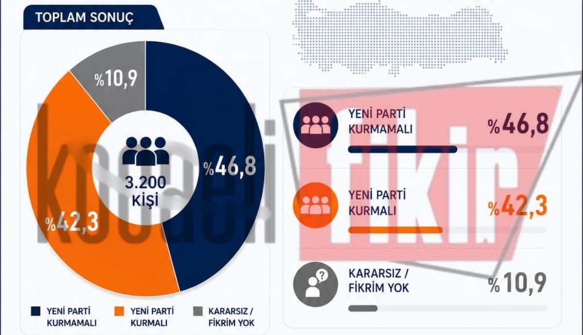 Seçmen Özgür Özel’in yeni parti girişimine ne diyor? İşte çarpıcı anket sonuçları!
