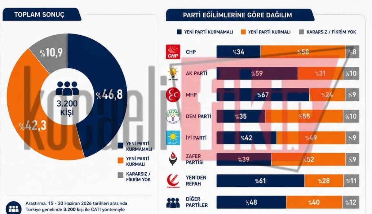 Seçmen Özgür Özel’in yeni parti girişimine ne diyor? İşte çarpıcı anket sonuçları!