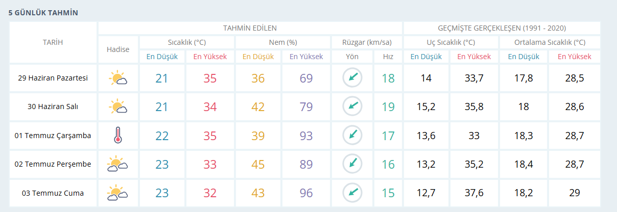 Dikkat! Kocaeli'de sıcak hava etkisini arttırıyor!
