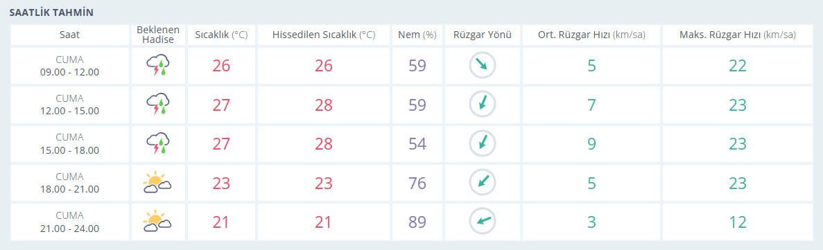 Meteoroloji uyardı! İşte saat saat hava durumu
