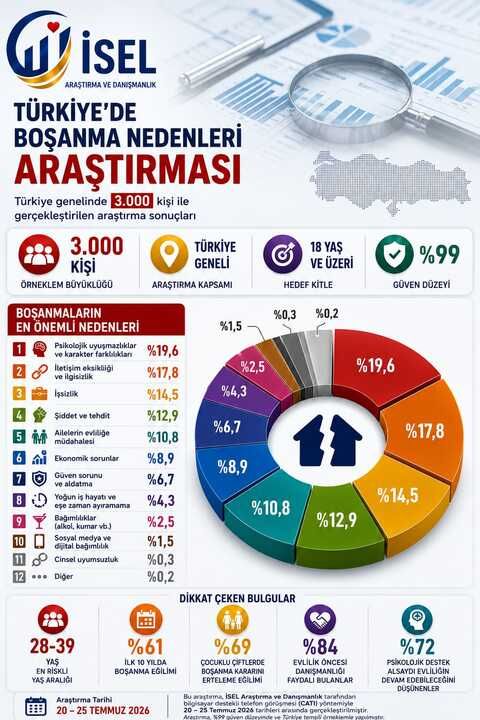 Türkiye’de boşanmaların en önemli nedenleri belli oldu!