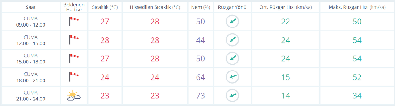 Kocaeli’de poyraz şiddetini arttıracak!