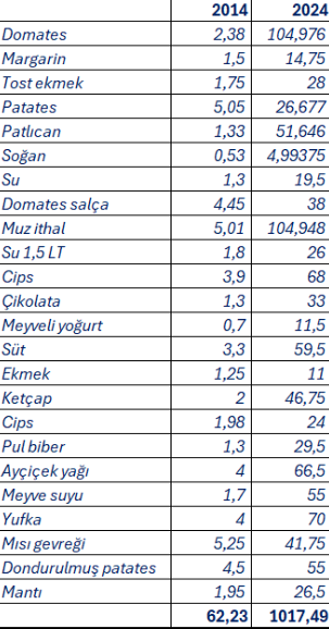 10 yıl önceki market fişi: Fiyatlar şok etti