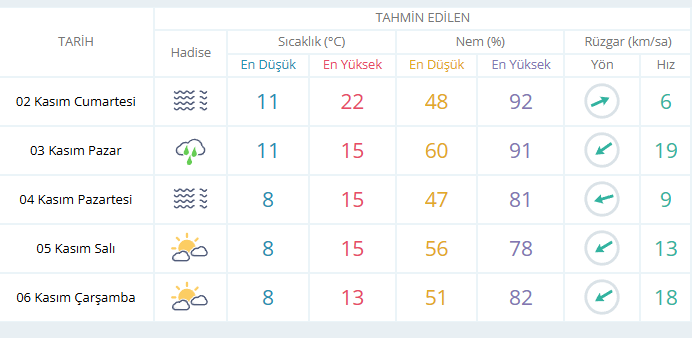 2 Kasım Cumartesi günü Kocaeli’de hava durumu nasıl olacak?