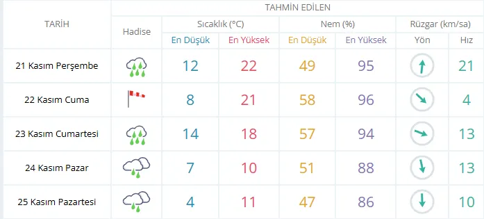 21 Kasım Perşembe günü Kocaeli'de hava durumu nasıl olacak? 