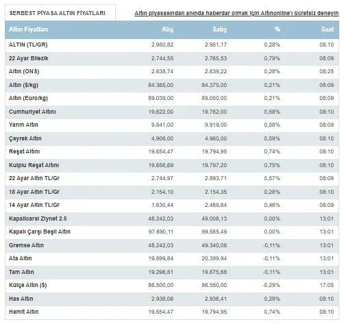 9 Aralık Pazartesi günü altın fiyatları güne nasıl başladı?