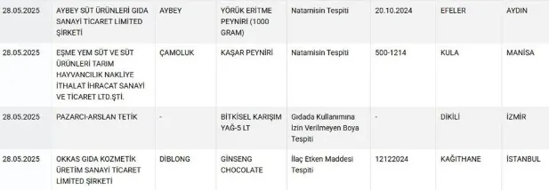 Gıda sahtekarları ifşalandı... Lahmacun, yoğurt, börek hepsi sakıncalı